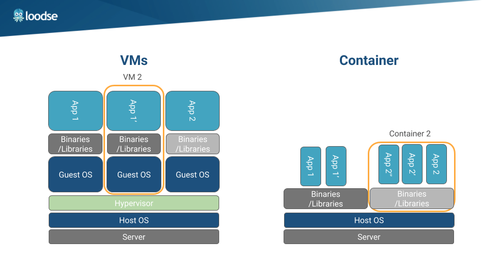 Containerization