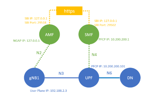 5Gc Deployment Diagram