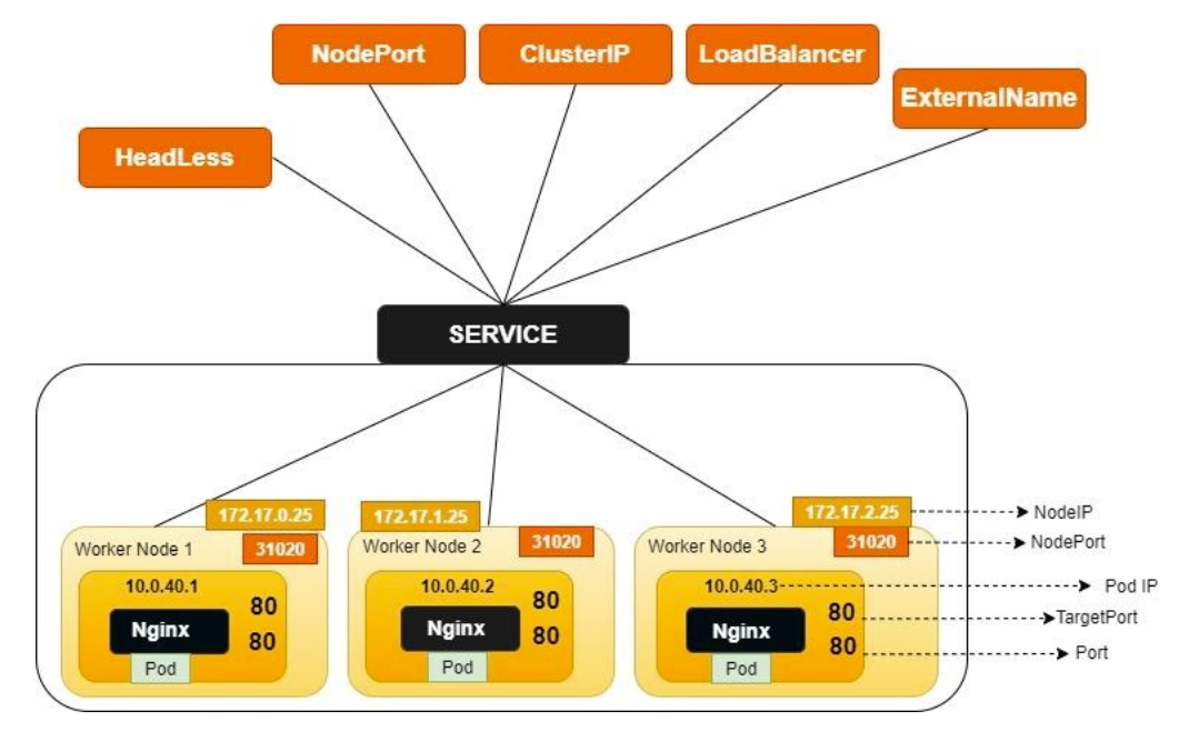 Service Types Architecture