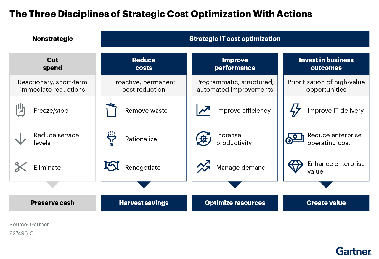 Gartner, Strategic IT Cost Optimization for Manufacturing CIOs, 18 June 2025