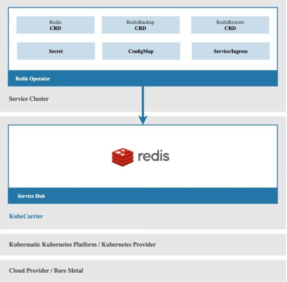 How KubeCarrier provides a central service hub to manage services, multi tenancy and user management