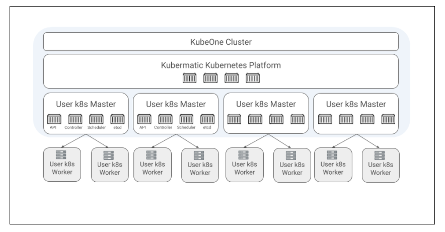 Cluster Architecture