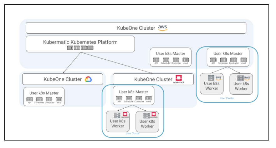 Multi-Cluster Architecture