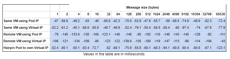 Canal and Cilium latency difference 