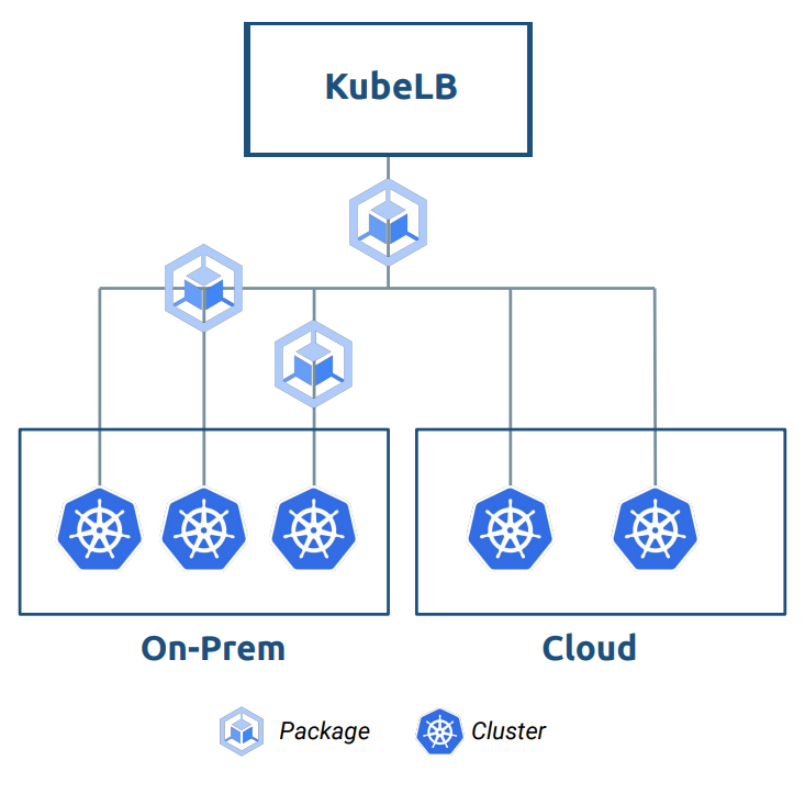 KubeLB diagram