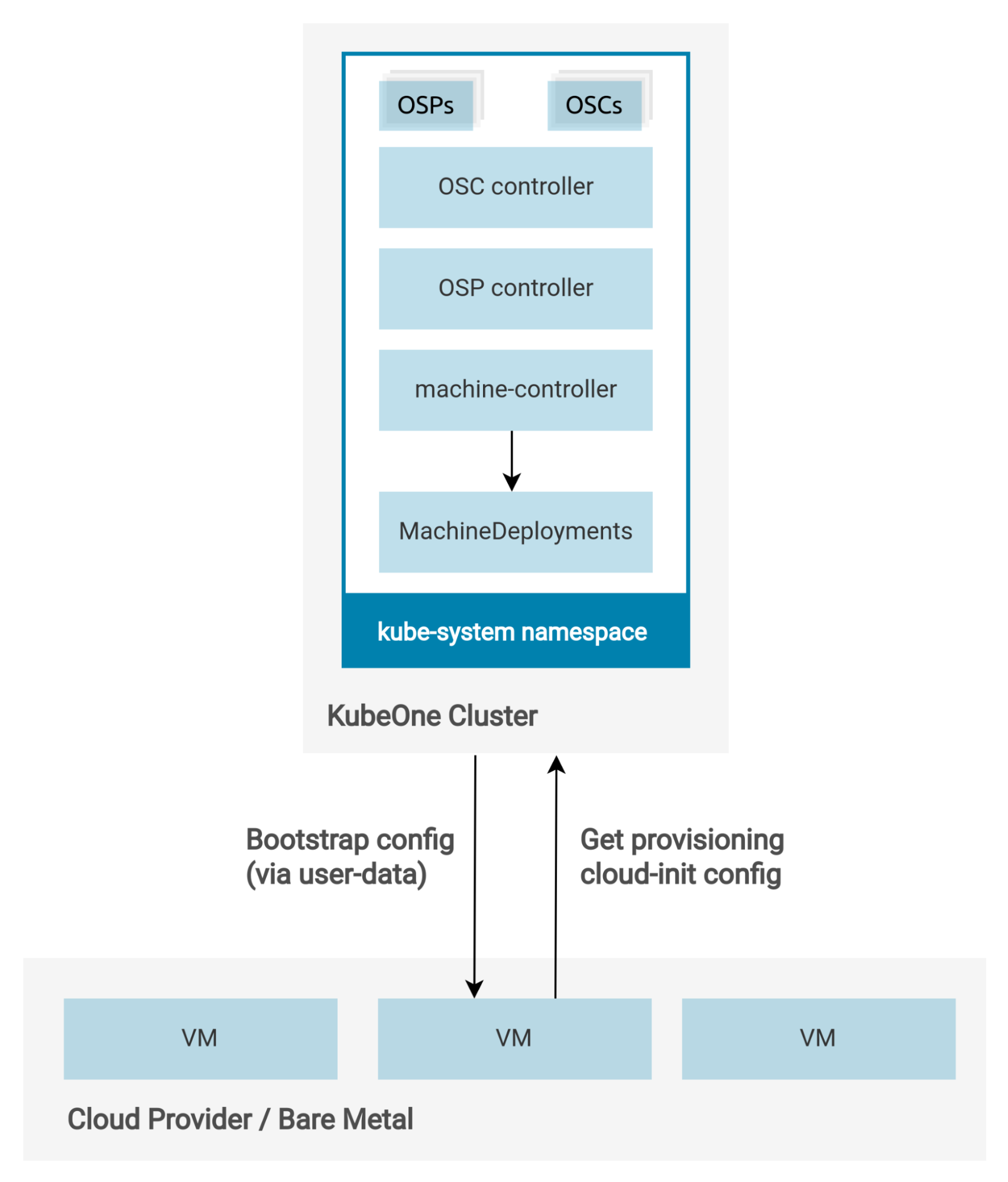 Operating System Manager (OSM) architecture KubeOne