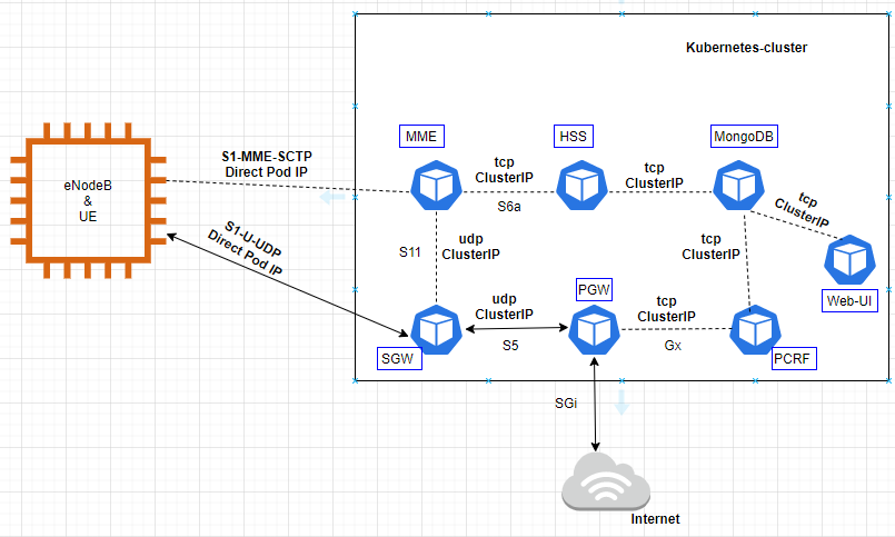 GNS3 network topology