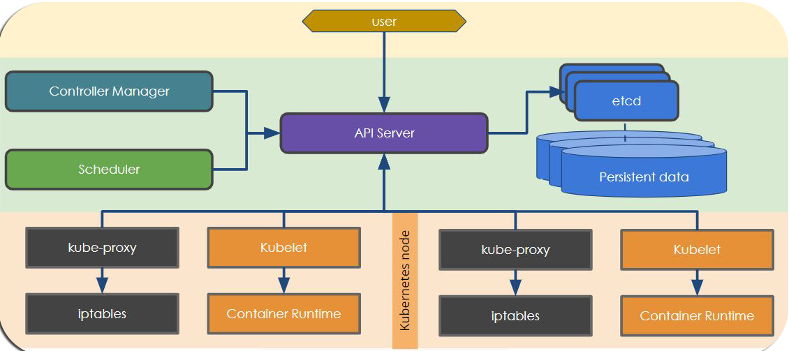 Kubernetes worker and master node workflow