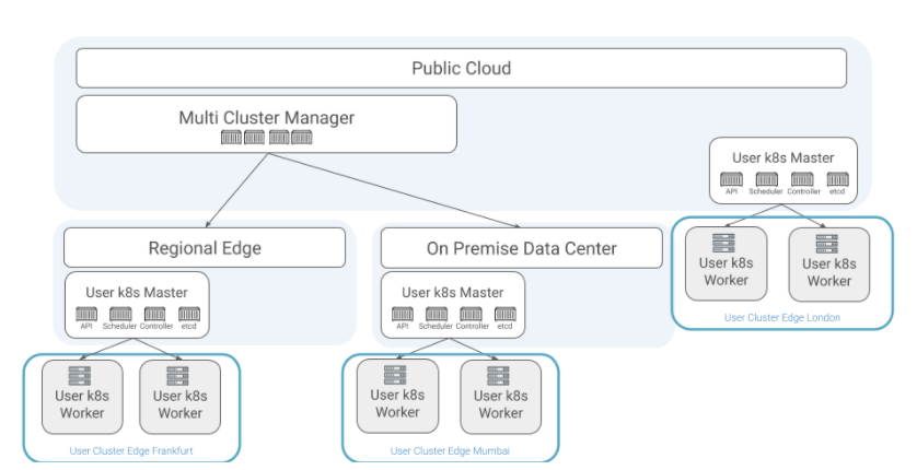 Kubernetes Clusters With the Control Plane Separated from the Worker Nodes